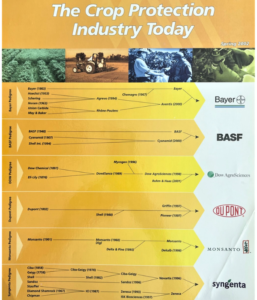 Crop Protection Industry